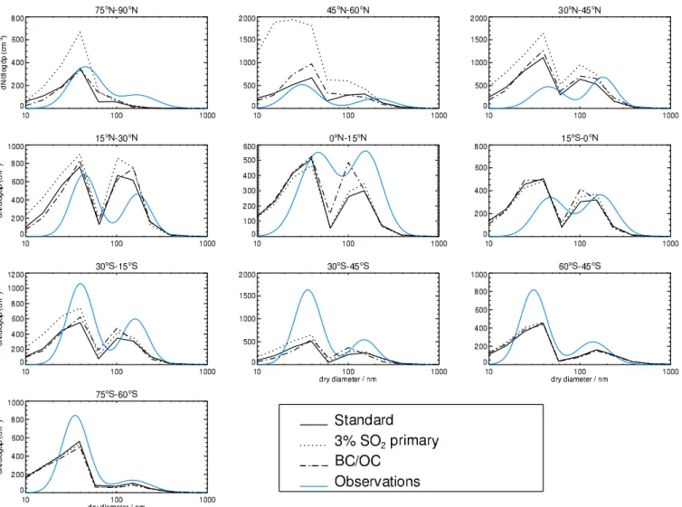 Fig. 5. Comparison of zonal MBL aerosol number size distributions. Observations are from Heintzenberg et al
