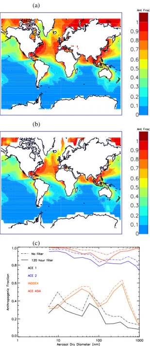 Fig. 6. Contribution of anthropogenic sources to the total burden of submicrometre sulfate as an average for July and December 1995.