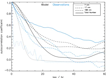 Fig. 9. Modelled and observed (Heintzenberg et al., 2004) auto- auto-correlation coefficients in the remote MBL at Cape Grim (40.8 ◦ S, 144.7 ◦ E) for different size particles and for total number  concen-trations for time lags between 0 and 60 h