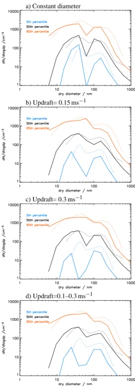 Fig. 10. Comparison of GLOMAP aerosol size distributions for January and July 1996 (solid) with observational data (dotted) from Heintzenberg et al