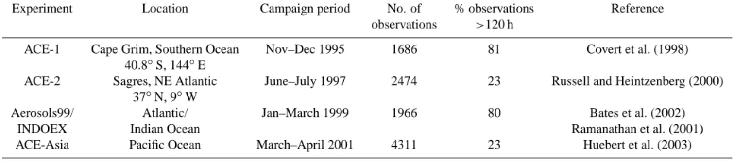 Fig. 1. Observations of marine aerosol used for comparison with model results. Ship cruises are indicated by lines and include Aerosols99 across the Atlantic in January 1999 (Bates et al., 2001), INDOEX in the Indian Ocean during March 1999 (Ramanathan et 