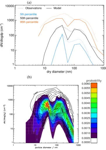 Fig. 2. Comparison of model size dependent number concentra- concentra-tions with the aerosol climatology from Heintzenberg et al