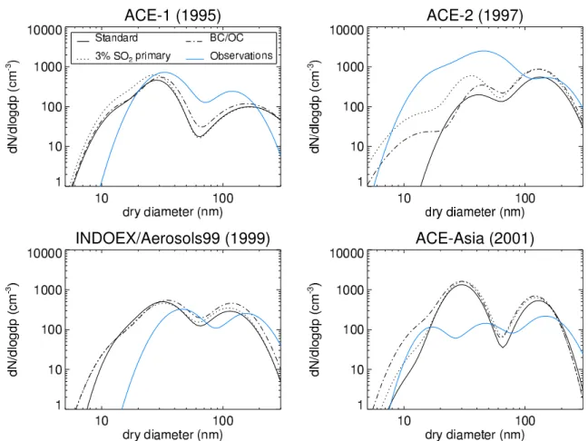 Fig. 3. Comparison of regional MBL log-normal approximations of aerosol number size distributions
