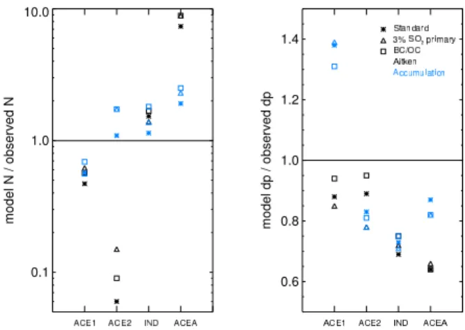 Fig. 4. Comparison of modelled and observed (Heintzenberg et al., 2004) Aitken (black) and accumulation (blue) mode lognormal fit parameters for the four marine experiments (ACE-1, ACE-2,  IN-DOEX/Aerosols99, ACE-ASIA)