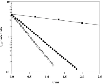 Fig. 4. Pseudo-first order plots of k ′ -k 0 versus aldehyde concen- concen-tration for hexanal (filled symbols) and trans-2-hexenal (open  sym-bols) at 263 K (squares) and 353 K (circles).