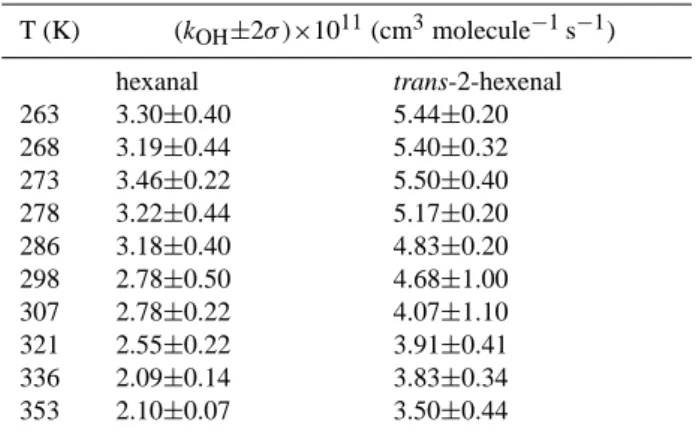 Table 3. Comparison of the activation energies between some satu- satu-rated and unsatusatu-rated aldehydes.