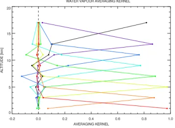 Fig. 6. Difference throughout the flight between the REFIR-PAD retrieved temperature and the ECMWF interpolated fields.