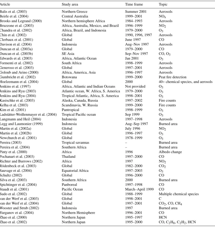 Table 1. Articles that used World Fire Atlas data.