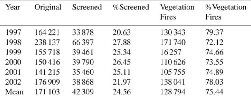Table 2. Annual results of WFA screening.