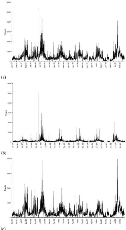 Fig. 2. Daily time-series of original WFA observations (a), data removed from the WFA (b), and screened data set (c).