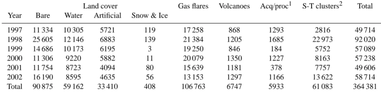 Table 3. Number of observations captured by each filter. An observation may have been captured by more than one filter.