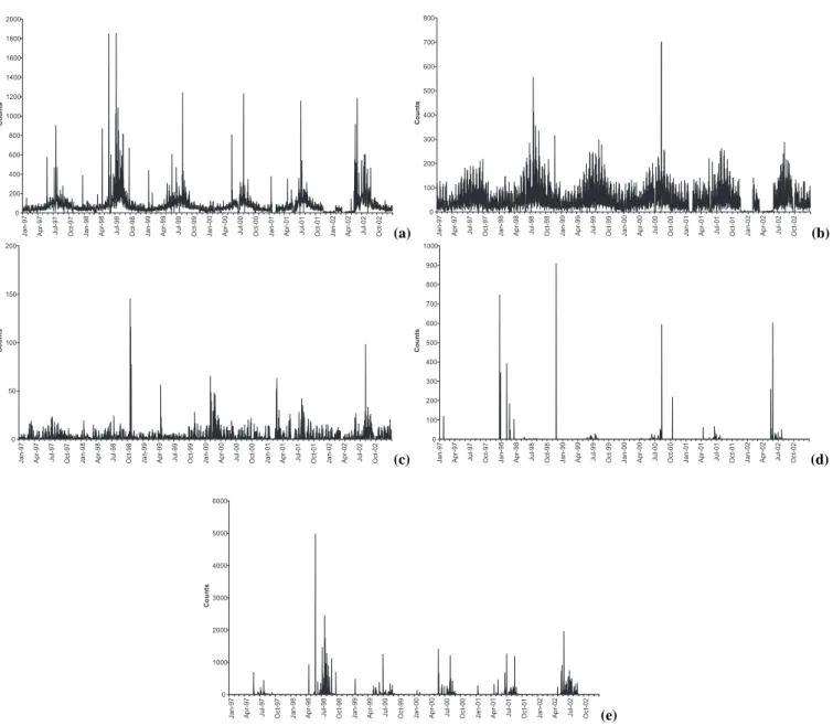 Fig. 3. Daily time series of observations removed from the WFA using various filters: land cover (a), oil and gas flares (b), volcanoes (c), data acquisition/processing errors (d), and anomalous space-time clusters (e).