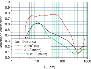 Figure 9 also demonstrates, that particles larger than about 300 nm in diameter cannot be attributed to traffic