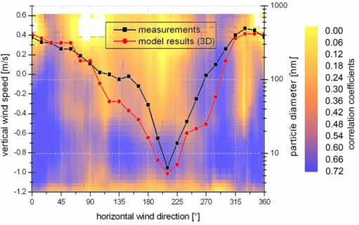 Fig. 10. Comparison of measured and modeled vertical wind speed with correlations between traffic volume and particle number size distribution dependent on the horizontally wind direction