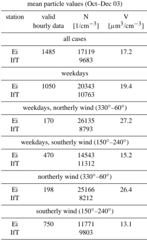 Table 1. Conclusion of the multiple regression using (a) wind vectors, (b) like (a) but excluding high values of global radiation (greater than 300 Wm −2 , (c) like (a) but excluding high values of relative humidity (greater than 98 percent)