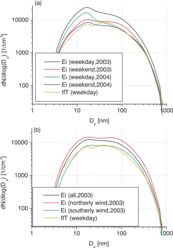 Fig. 8. Diurnal variability of the mean particle size distribution at weekdays in the Eisenbahnstrasse in the range between 3 to 800 nm.