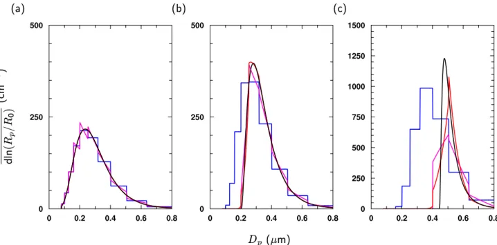 Fig. 5. Size distributions for analytical and numerical solutions of the condensation equation at times t = 0 (a), t = 2 min (b), and t = 10 min (c)