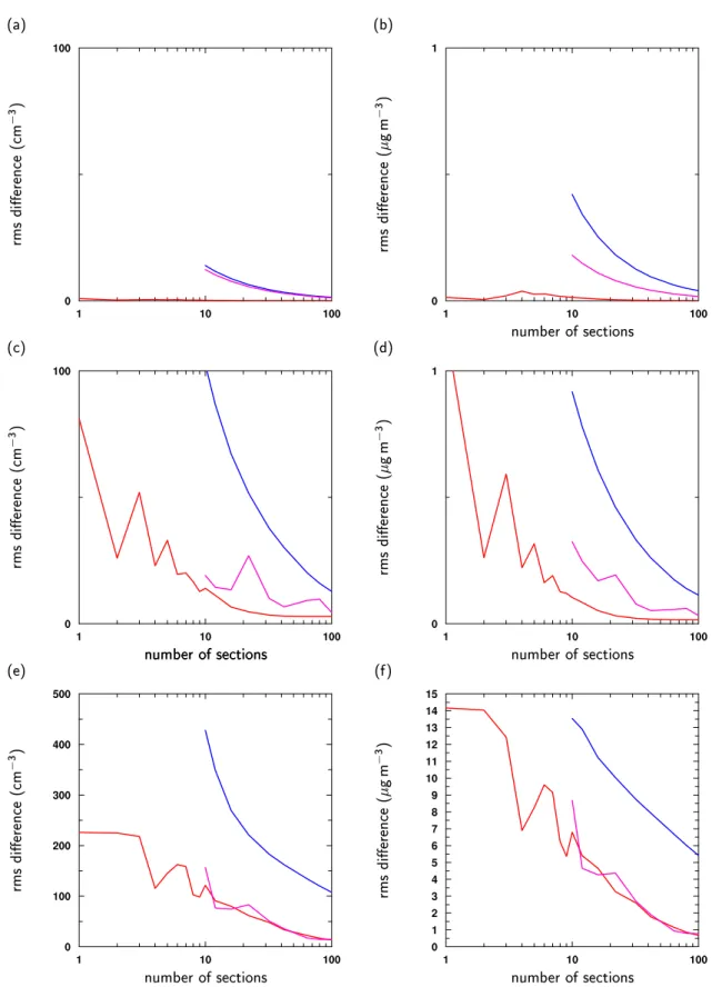 Fig. 6. Rms differences between simulated and analytical size distributions for aerosol number (a, c, and e) and mass (b, d, and f)
