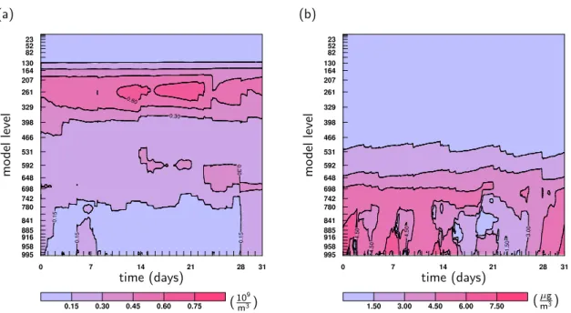 Fig. 7. Total aerosol number (a) and mass (b) concentrations in simulation for the ARM aerosol IOP, May 1-31, 2003