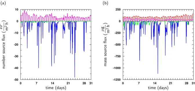Fig. 8. Sources and sinks of column-integrated aerosol number (a) and mass (b) concentrations during the simulation