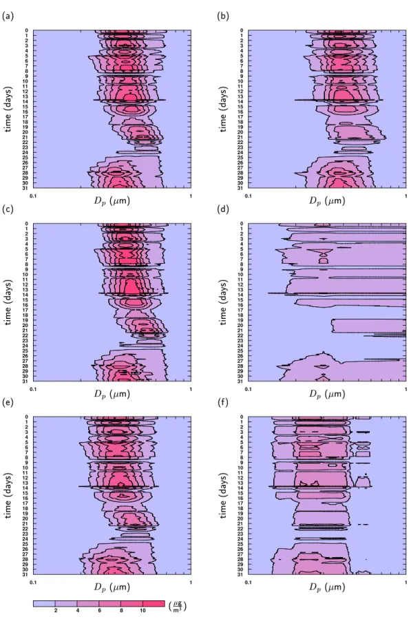 Fig. 9. Aerosol mass size distributions in the first model layer near the surface. a and b refer to results from simulations with the PLA method, c and d to simulations with the modified TFL approach, e and f to simulations with the SMB approach