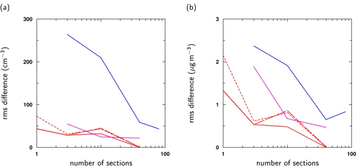 Fig. 11. Mean rms differences for simulated size distributions for aerosol number (a) and mass (b) in the first model layer
