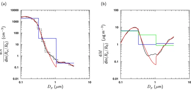 Fig. 3. Average observed (dashed line) and interpolated size distributions (full black lines) for aerosol number (left column) and mass (right column) for all samples during the NYC Urban Plume Experiment