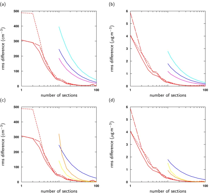 Fig. 4. Mean rms differences between the approximated and spline interpolated size distributions for aerosol number (a and c) and mass (b and d) for all samples from the NYC experiment