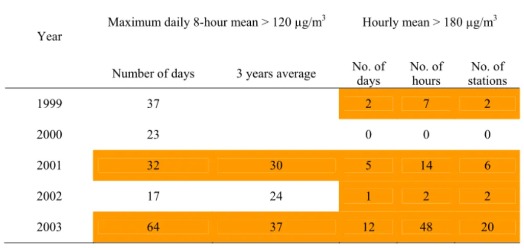 Table 1. Summary of ozone exceedances during the period 1999–2003 at the monitoring network of the Basque Country (exceedances above target values for the year 2010 and above the information threshold are marked over a coloured background).
