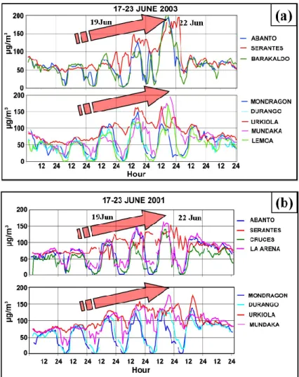 Fig. 2. Ozone concentration time sequences throughout the episodes (a) in June 2003 and (b) in June 2001 at a selection of urban background stations in the Bilbao estuary (upper graphs: stations 1-to-5 in Fig