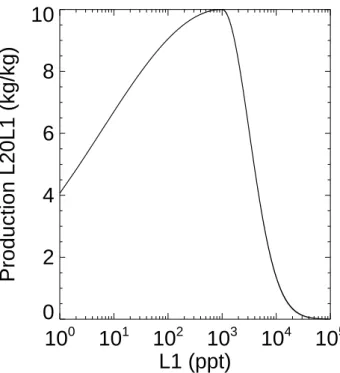 Fig. 9. Artificial non-linear chemical production curve of L20L1 as a function of the L1 concentration