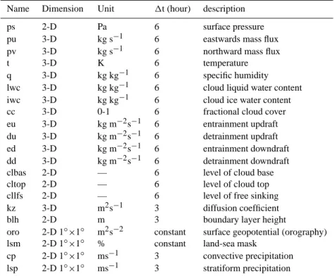 Table 5. Overview of the TM5 input fields that are produced using ECMWF data. 2-D refers to latitude × longitude fields
