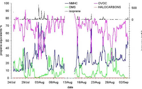 Fig. 6. Time series showing the percentage relative contribution as OH organic sinks for NMHC, DMS, OVOC and halocarbons (CHCl 3 + C 2 Cl 4 ) calculated using OH-reactivity-scaled concentrations based on propylene equivalents