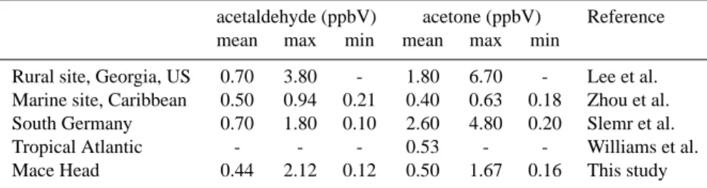 Table 2. Initial concentrations of species used in the box model.