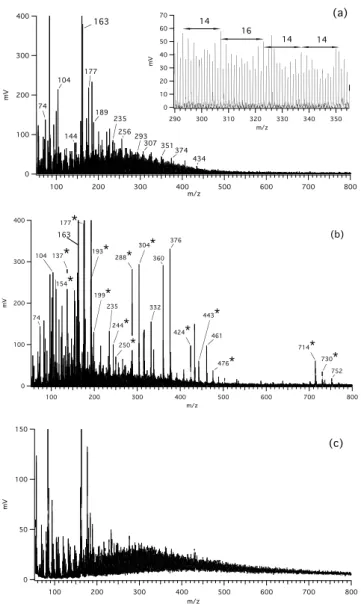 Fig. 1. LDI mass spectrum of (a) HULIS from a water extracted filter and (b) a MALDI mass spectrum using dihydroxybenzoic acid as matrix