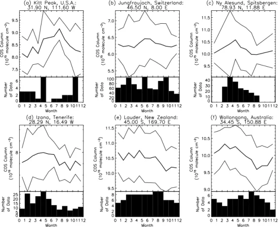 Fig. 6. Seasonal trends of total column COS measurements (with numbers of measurements within each binned month) for (a) Kitt Peak, USA; (b) Jungfraujoch, Switzerland; (c) Ny ˚ Alesund, Spitsbergen; (d) Iza˜na, Tenerife; (e) Lauder, New Zealand; and (f) Wo