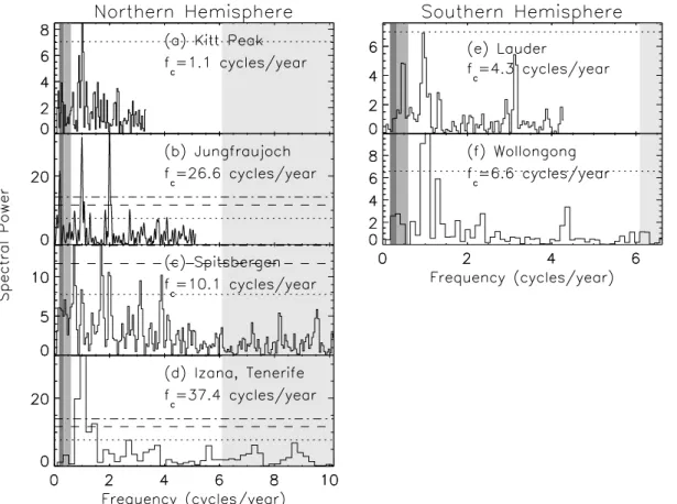 Fig. 7. Lomb periodogram frequency analysis of the detrended time series from (a) Kitt Peak, USA; (b) Jungfraujoch, Switzerland; (c) Ny Alesund, Spitsbergen; (d) Iza˜na, Tenerife; (e) Lauder, New Zealand; and (f) Wollongong, Australia