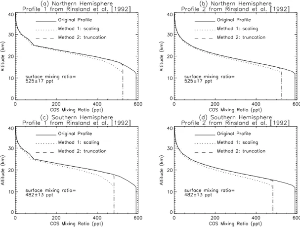 Fig. 8. Construction of COS mixing ratio profiles using firn air measurements of Sturges et al