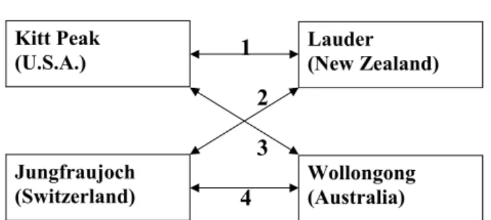 Fig. 9. Schematic diagram of the pairs of stations (scenarios) in the Northern and Southern Hemisphere that were used to calculate the optimized hemisphere-integrated fluxes.