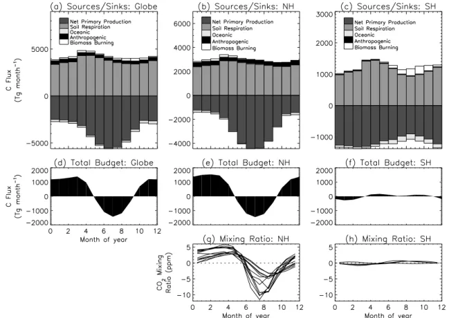 Fig. 2. Summary of the approximate seasonal hemisphere and global integrated CO 2 flux from published sources and seasonal CO 2 atmo- atmo-spheric mixing ratios from several long-term time series stations