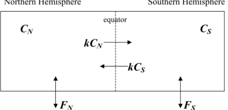 Fig. 3. Schematic diagram of the box model used to simulate COS loading in the Northern and Southern Hemispheres