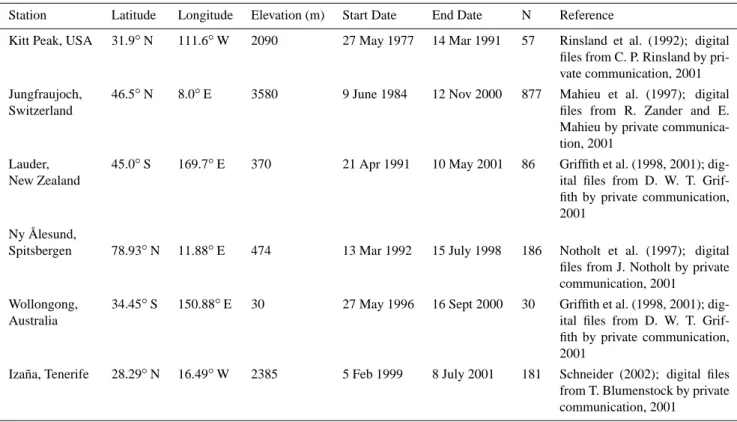 Table 1. Locations and times of total column COS observations