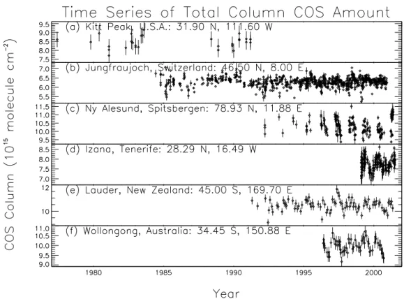 Fig. 5. Detrended time series of total column COS measurements for (a) Kitt Peak, USA (Rinsland et al