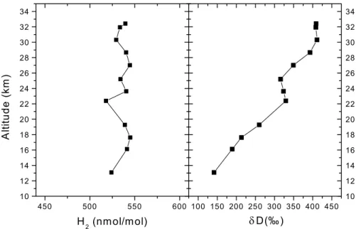 Figure 2: Hydrogen mixing ratio (a) and δD(H 2 ) in the stratosphere as a function of altitude