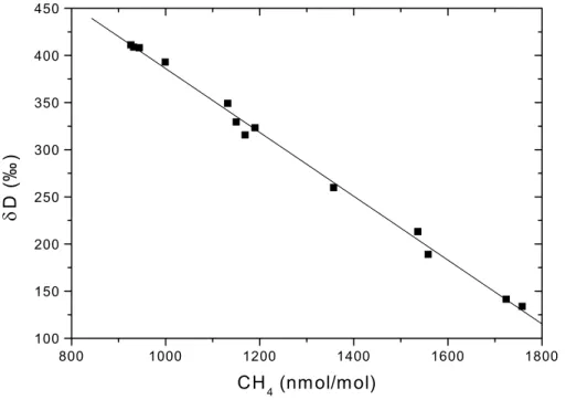 Figure 3: δD(H 2 ) plotted versus CH 4  mixing ratio, which was independently determined on  the samples by Marc Brass [manuscript in preparation] with errors of ~1%