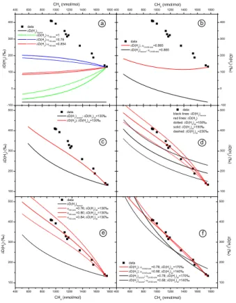 Figure 4: Box model calculation results illustrating the effects of fractionation in hydrogen  sources and sinks (a)-(c) and the sensitivity to the individual parameters (d)-(f)