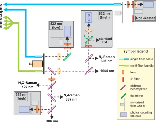 Figure 1. Re-arranged detection system of the IAP RMR lidar at Kühlungsborn, Germany.