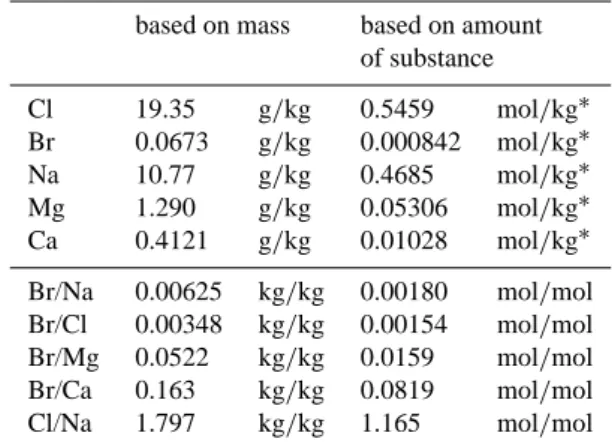 Table 1. Concentrations of selected elements in sea water at 3.5%