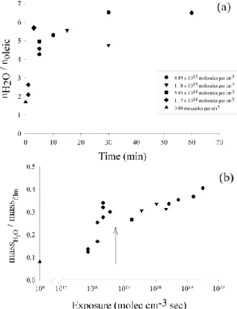 Fig. 2. Water uptake by oleic acid films which are: unprocessed (dotted line); exposed to 1 bar O 2 for 60 min (dashed line); exposed to 270 ppm O 3 in 1 bar O 2 for 5 minutes (solid line).