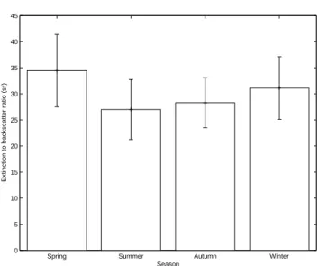 Figure 7 shows the seasonal variation of LR in Hong Kong.